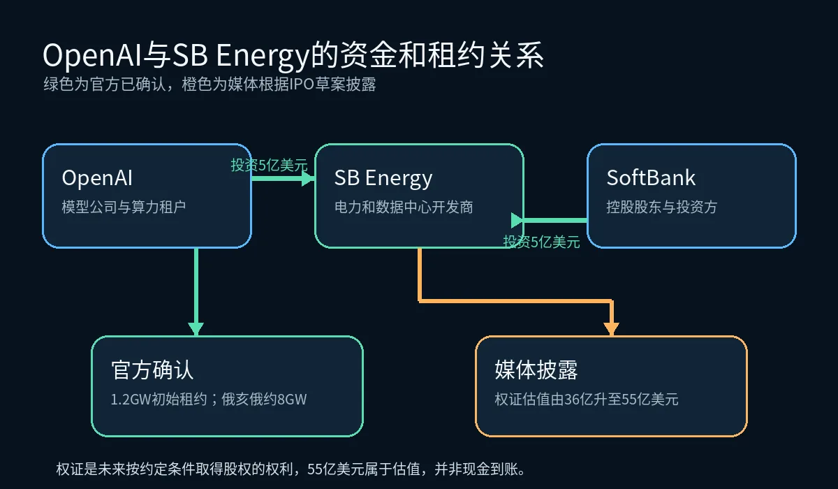 OpenAI与SB Energy资金和租约关系