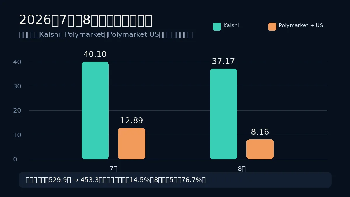 2026年7月与8月Kalshi和Polymarket成交量对比