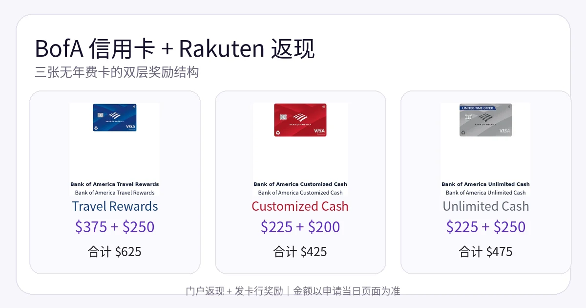 Bank of America三张信用卡叠加Rakuten返现对比