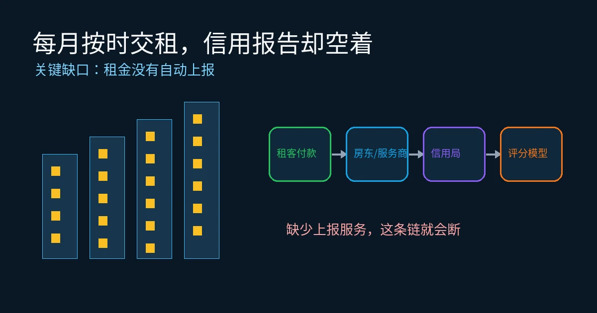 按时交租到信用报告之间需要上报服务