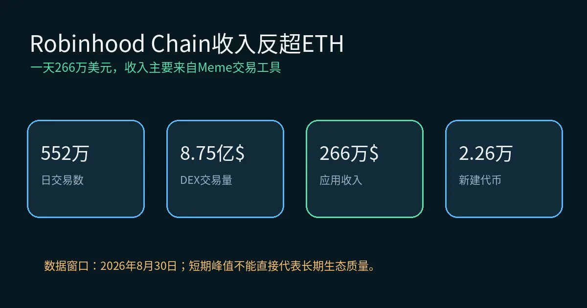 Robinhood Chain单日链上数据