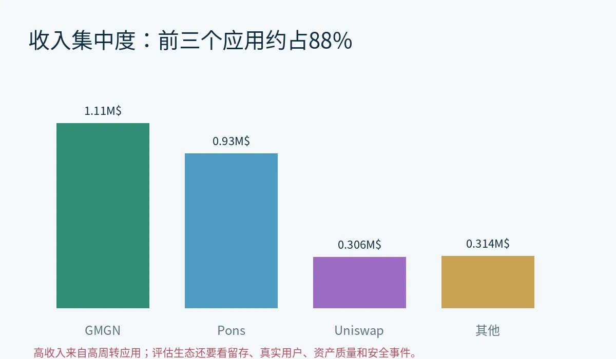 Robinhood Chain应用收入集中度