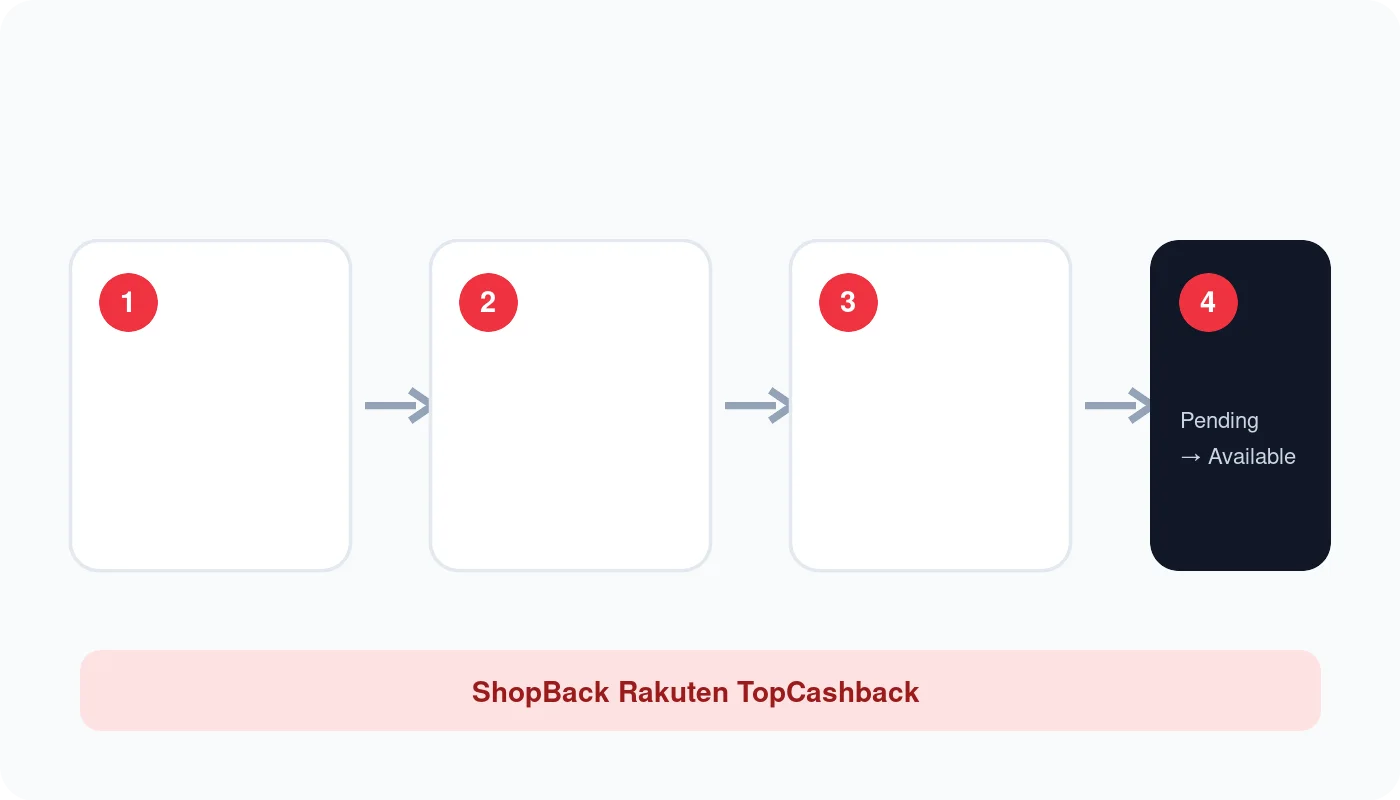 ShopBack返现订单流程 ShopBack从激活到提现的正确流程