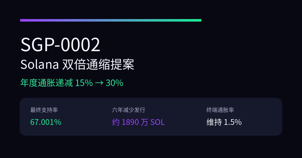 Solana SGP-0002减发方案 Solana SGP-0002双倍通缩提案