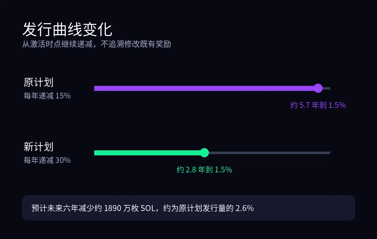 Solana通胀递减时间线 Solana原发行计划与新计划时间线