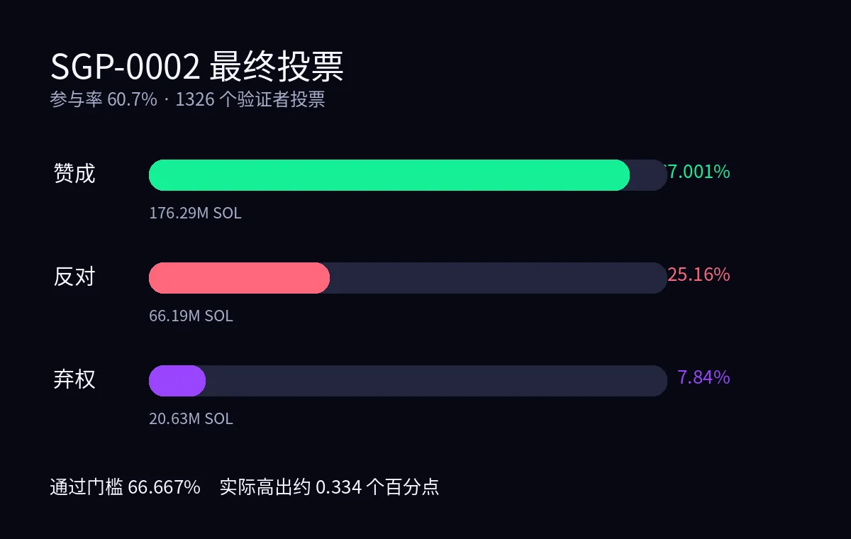 Solana双倍通缩投票结果 SGP-0002最终投票数据