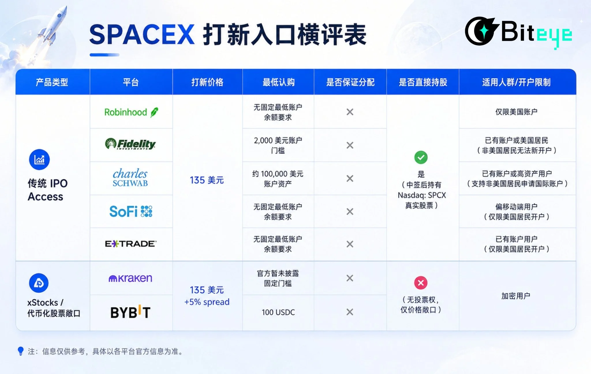 SpaceX IPO：Kraken/Bybit vs 传统券商怎么选主题示意插图