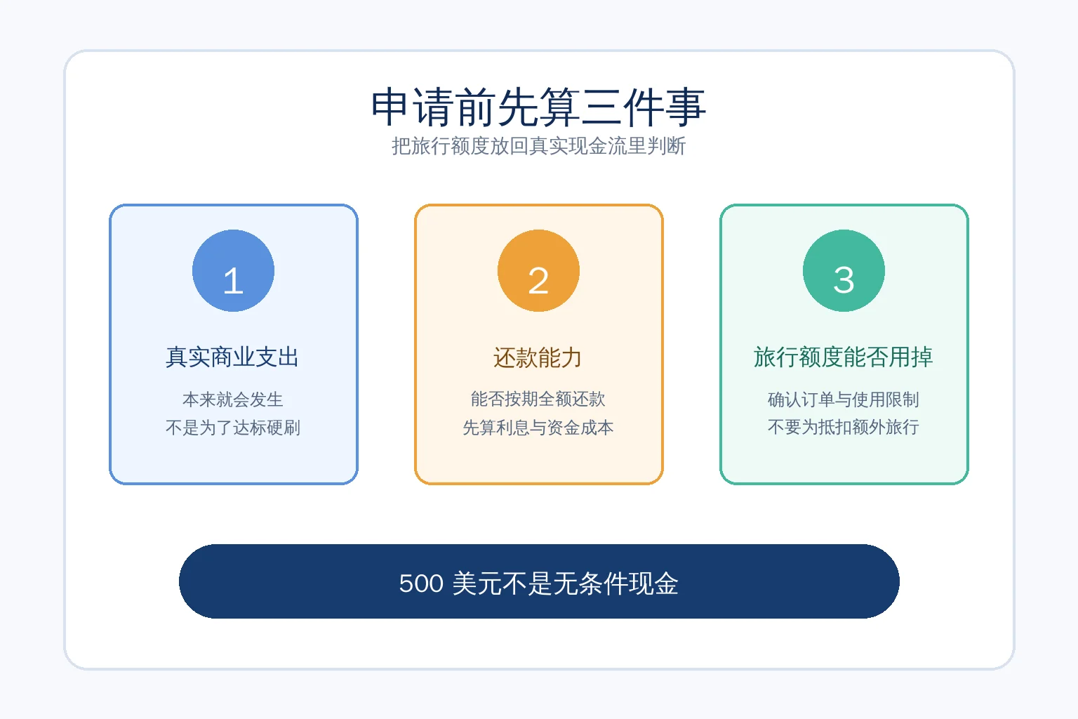 Capital One Spark 活动是否值得申请的决策图