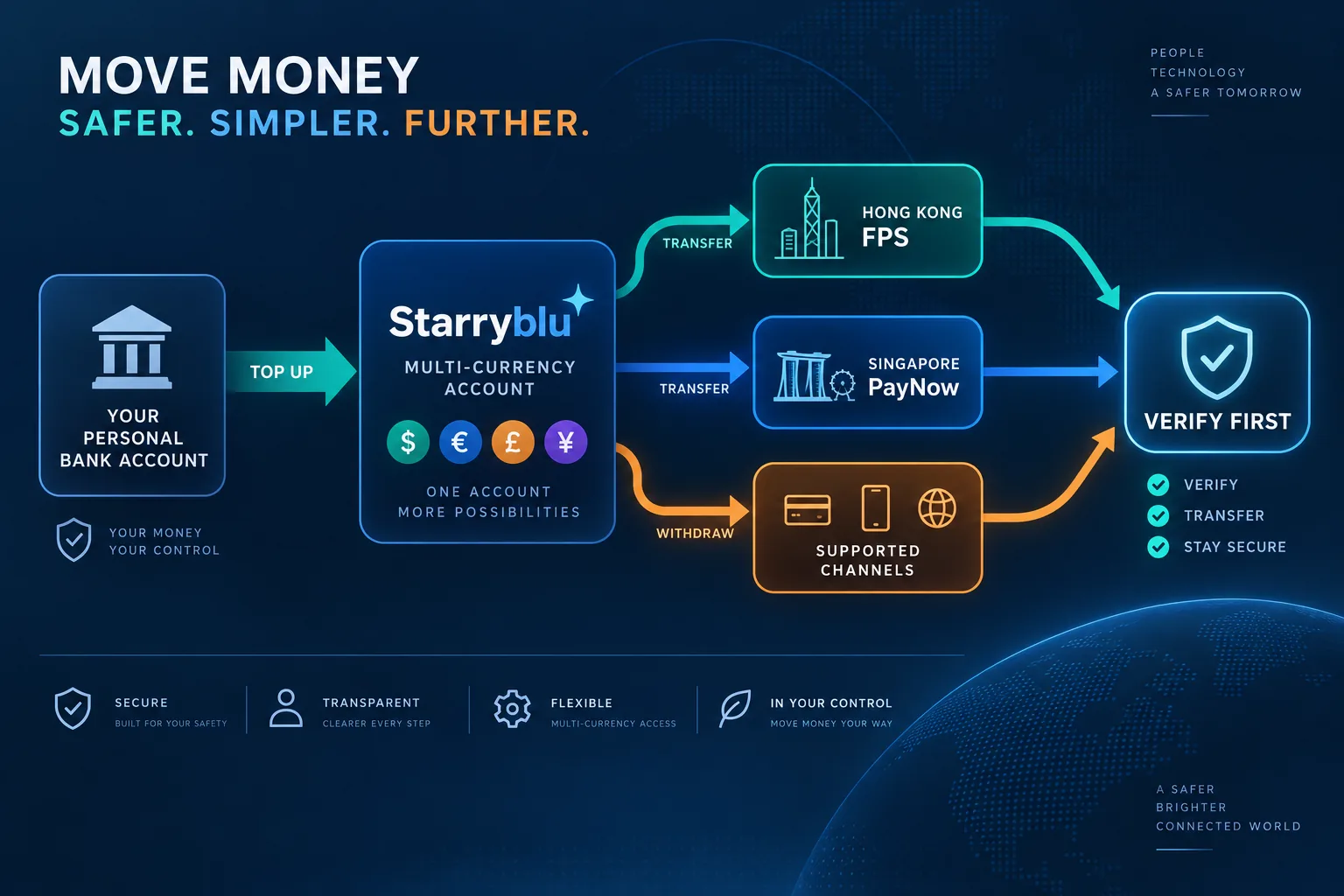 Starryblu 入金与提现流程示意图
