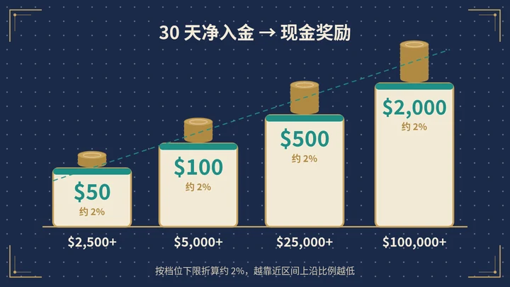 SWEETBONUS 四档奖励