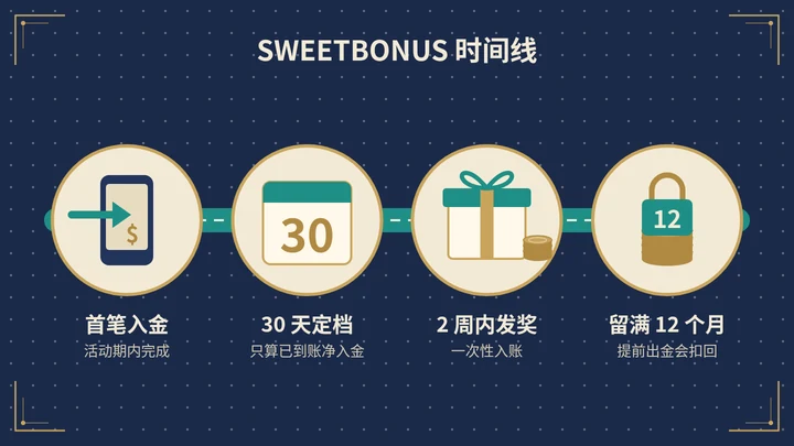 SWEETBONUS 时间线