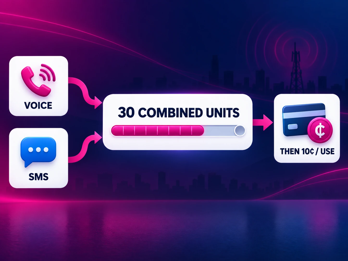 Voice 与 SMS 共用 30 个 Units，超过后才按次收费