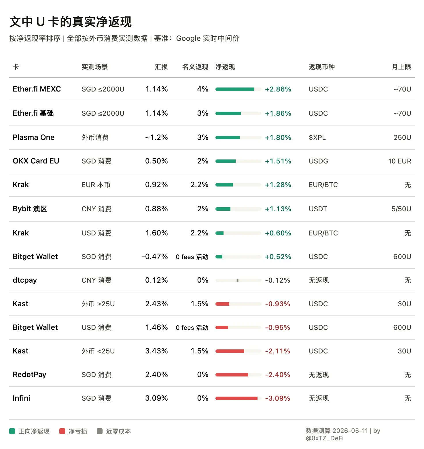 U卡横评汇总对比表