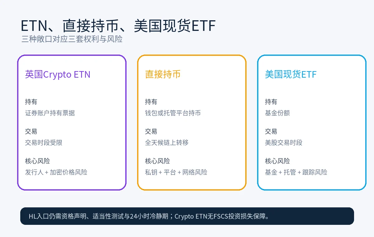 英国Crypto ETN、直接持币与美国现货ETF比较