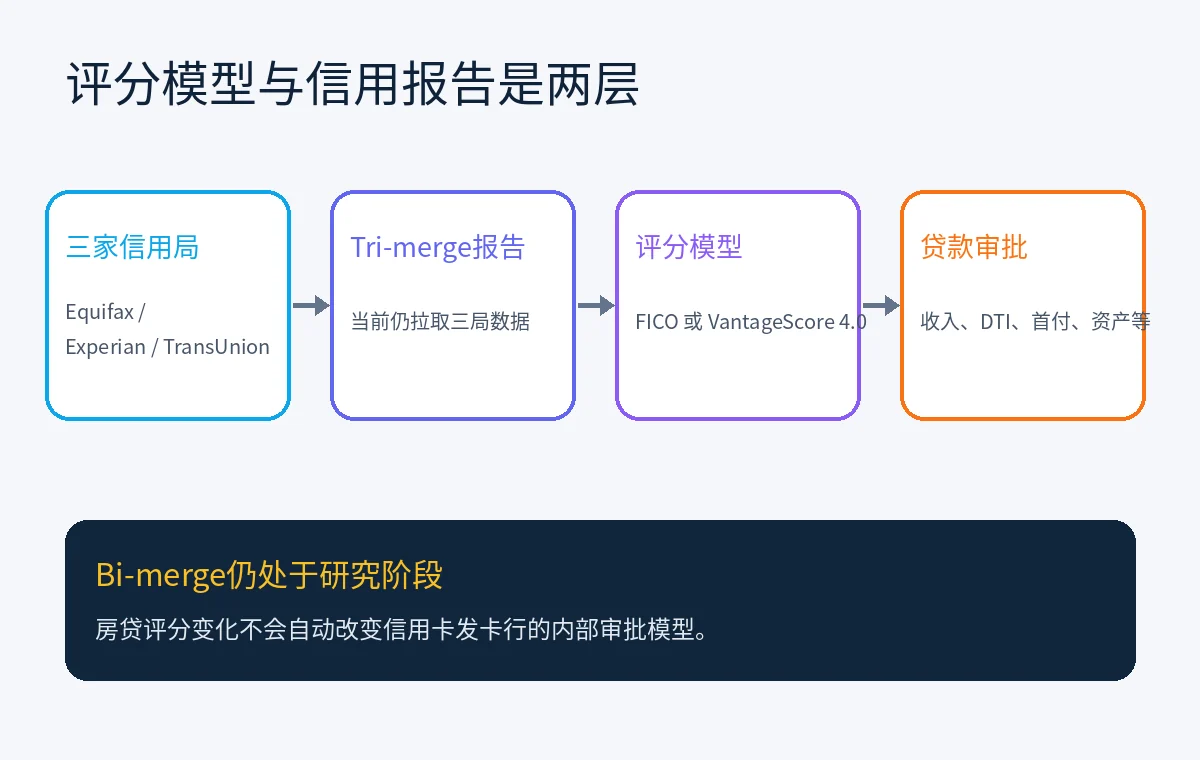 信用局数据、tri-merge报告、评分模型和贷款审批关系