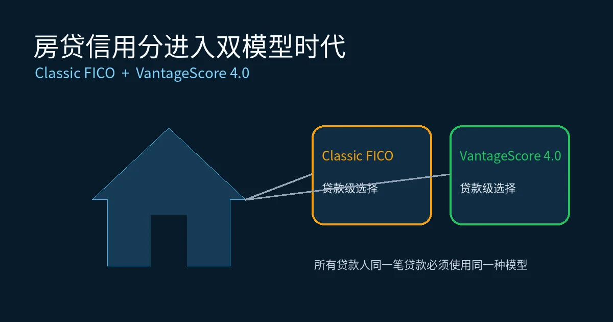 美国房贷可在Classic FICO和VantageScore 4.0之间选择