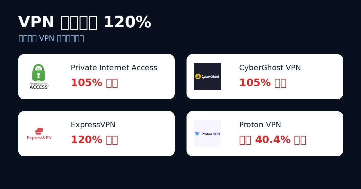 VPN高返现活动 VPN 返现最高 120% 活动对比