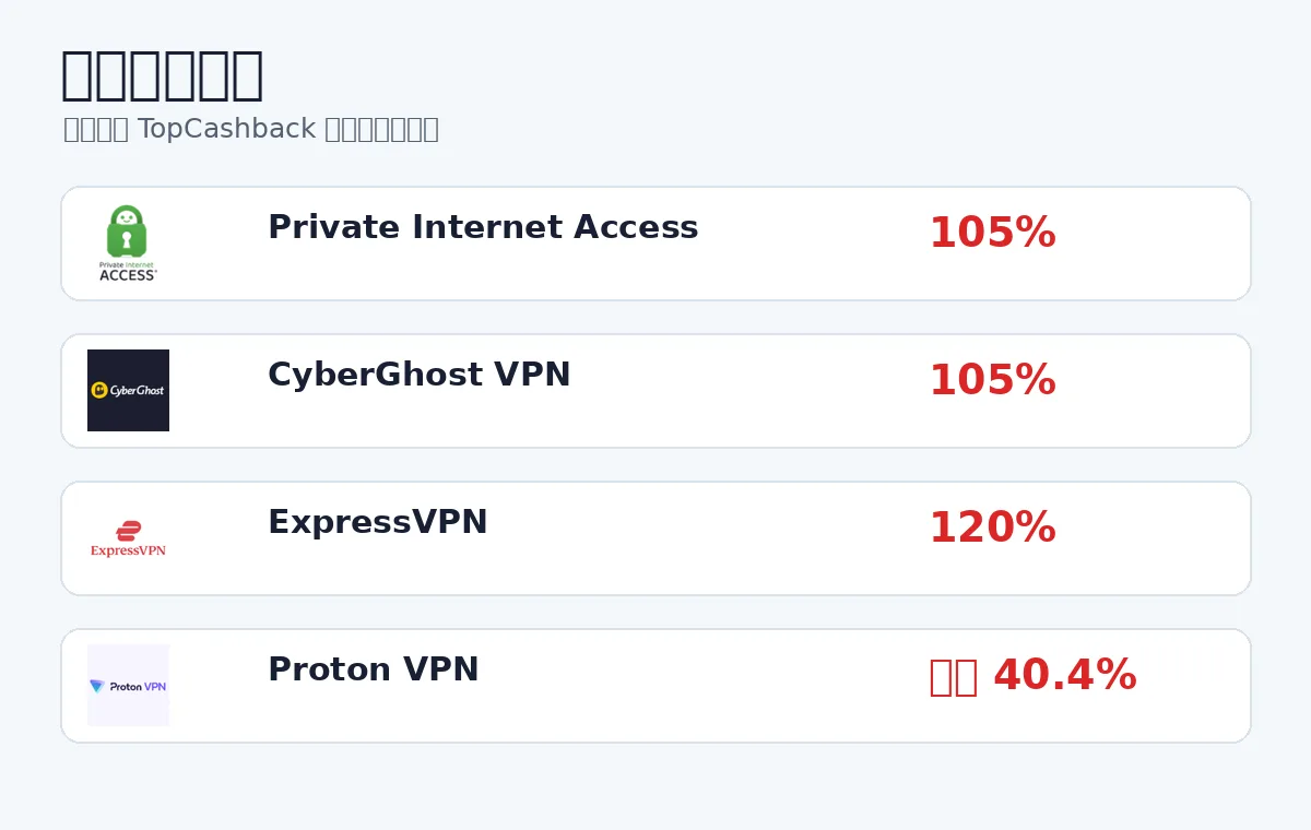 四款VPN返现比例快照 ExpressVPN、PIA、CyberGhost、Proton VPN返现比例