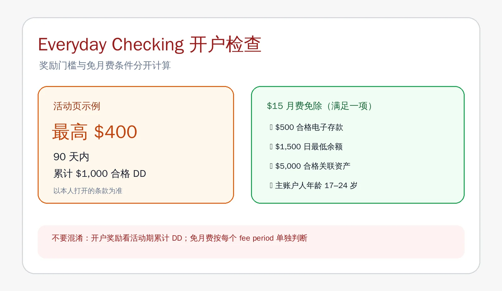 Wells Fargo 奖励与免月费条件