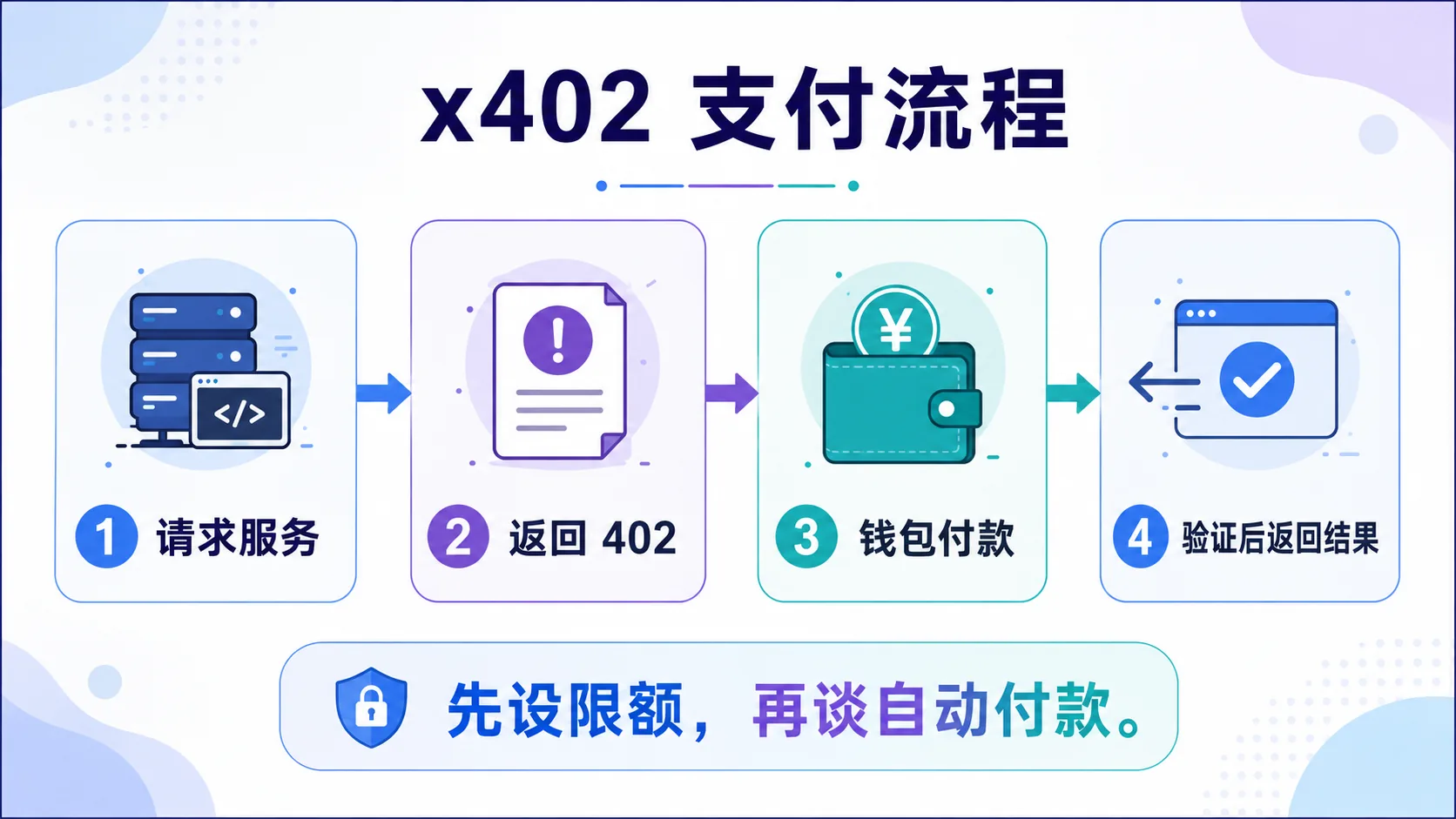 x402 AI Agent 机器间支付流程